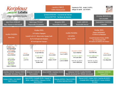 Organigramme de l’établissement